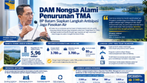 Tim BP Batam memeriksa Waduk Nongsa yang menyusut di Batam