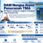 Tim BP Batam memeriksa Waduk Nongsa yang menyusut di Batam