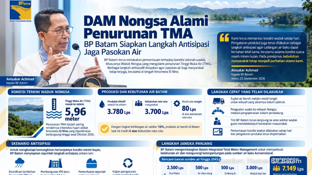 Tim BP Batam memeriksa Waduk Nongsa yang menyusut di Batam